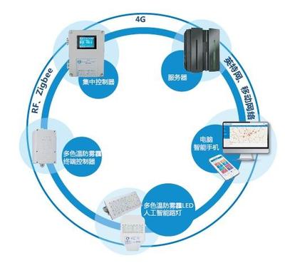 國(guó)內(nèi)智慧路燈企業(yè)盤點(diǎn)與網(wǎng)絡(luò)開(kāi)發(fā)趨勢(shì)分析